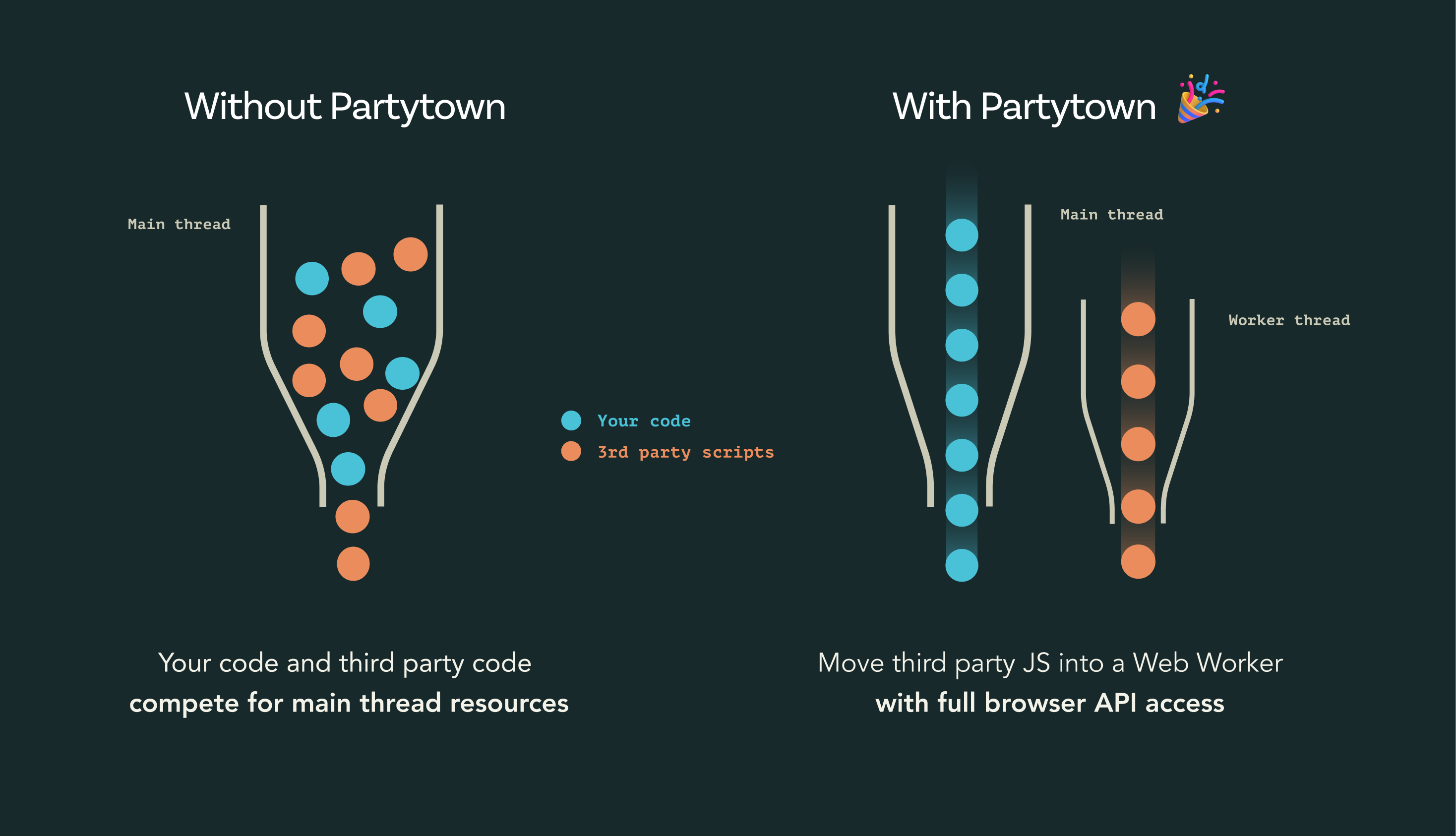 Without Partytown and With Partytown: Your code and third-party code compete for main thread resources