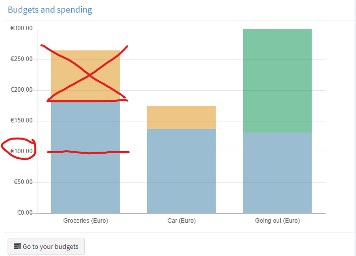 Incorrect Budget Graph Dashboard
