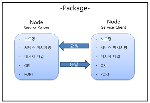 GitHub - Dorodong96/ROS_Programming: Basic and Tutorials of ROS Programming
