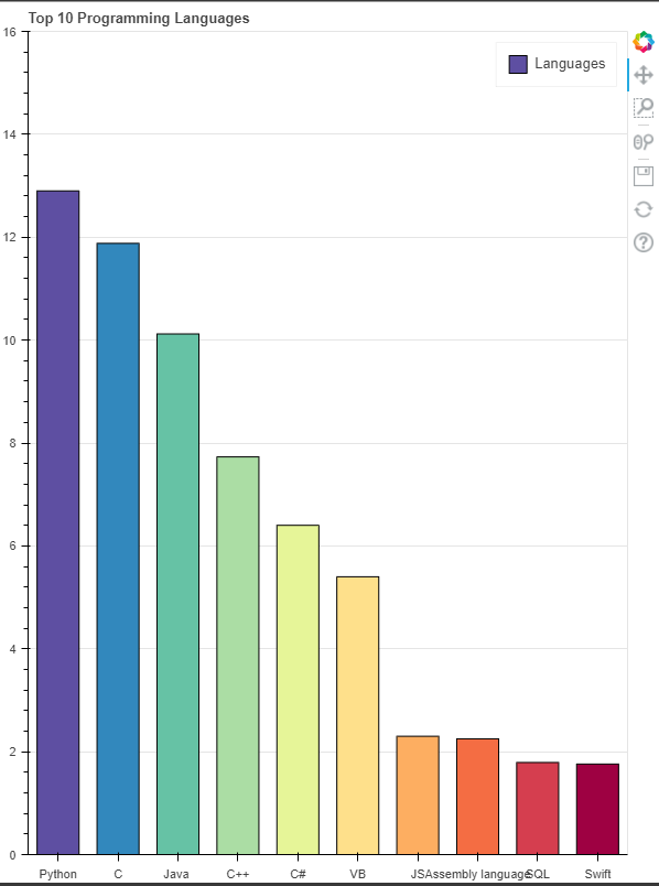 GitHub - mc11cof/Top-10-Programming-Languages: Data visualization of ...