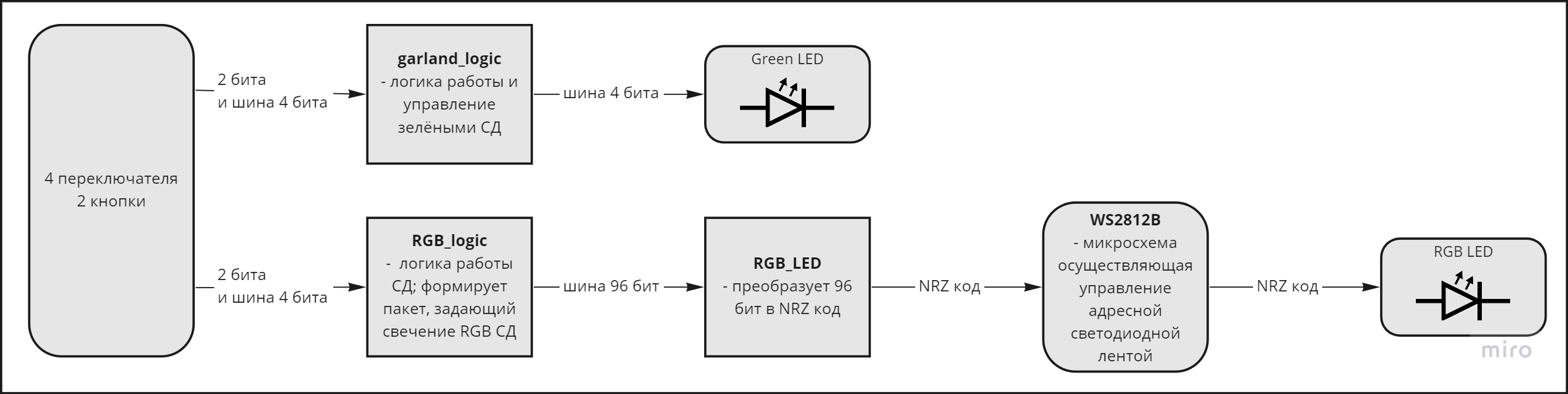 GitHub - FIPUDRA/VHDL-garland-for-FPGA-T-Core: VHDL код для ПЛИС T-Core ...