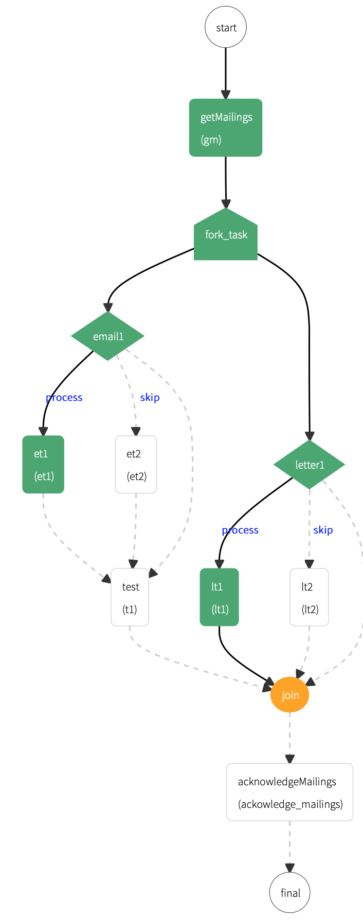 Fork / Decision / Join, cannot join on forks correctly · Issue #881 ...