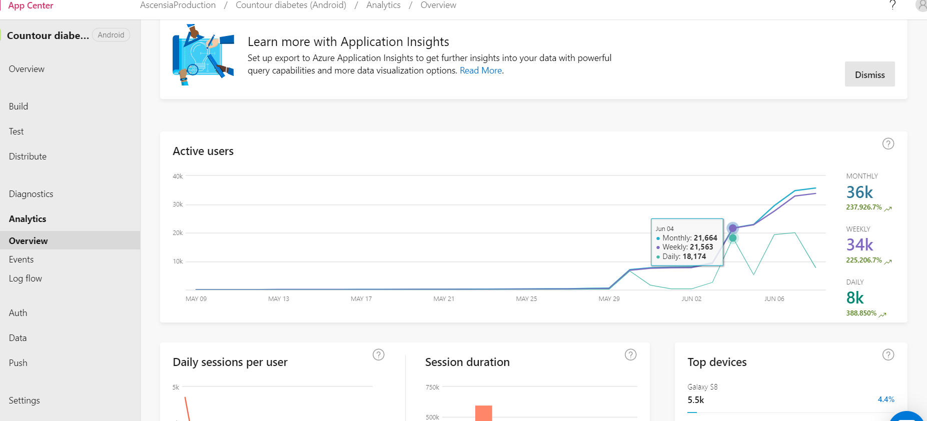 App center Android and Ios daily user data is not correct too much ...