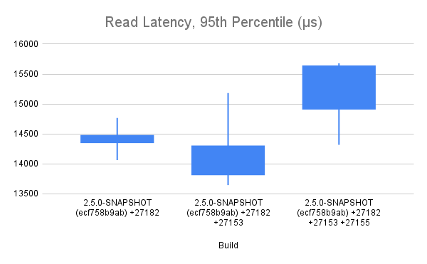 Read Latency, 95th Percentile (µs)