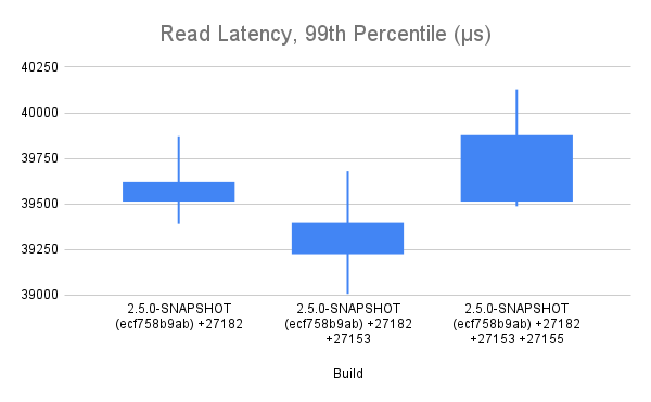 Read Latency, 99th Percentile (µs)