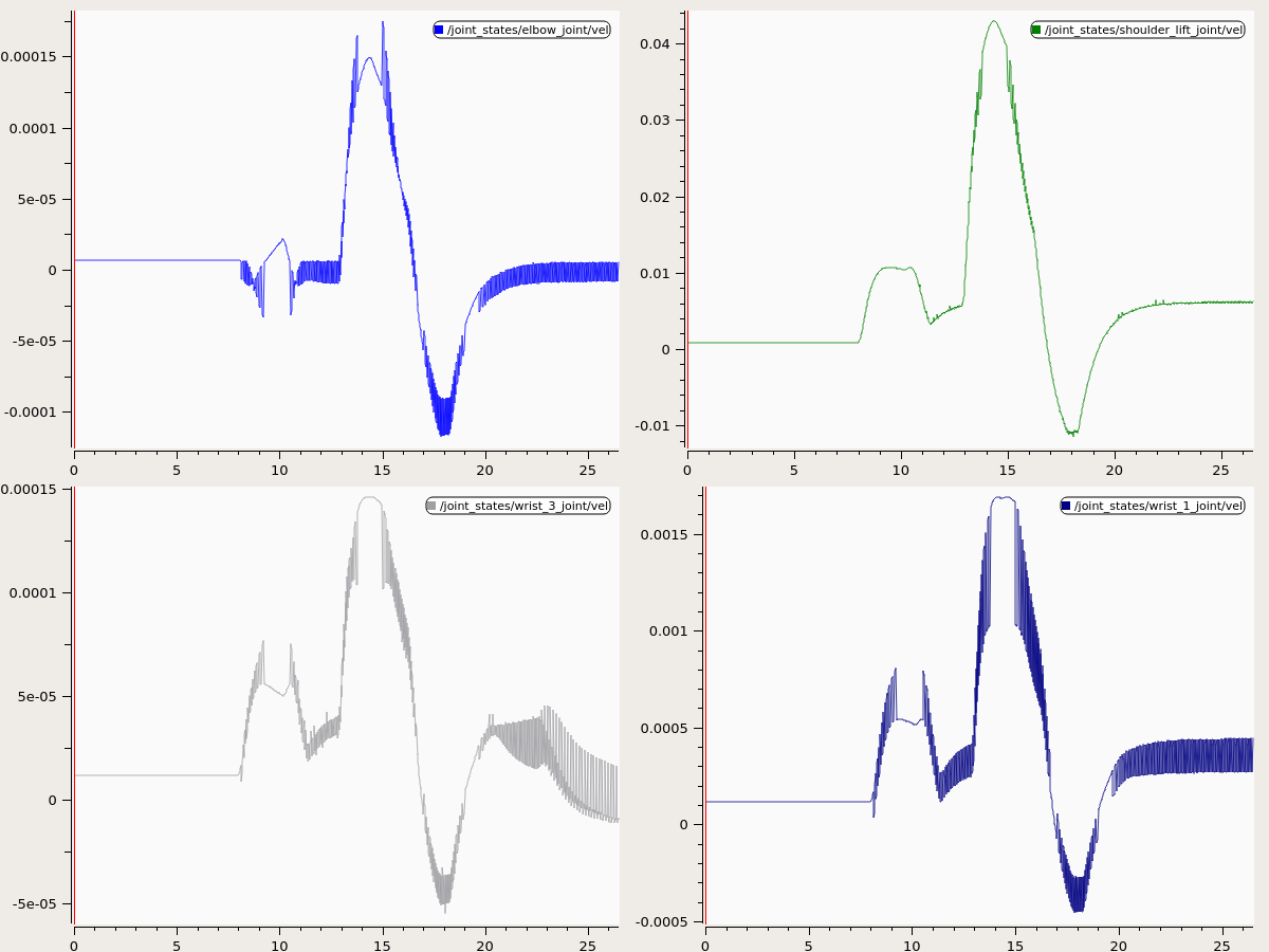 Joint velocities in gazebo are all near to zero · Issue 354 · ros