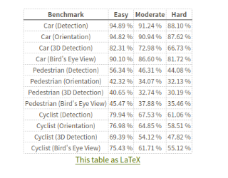 The provided pre-trained PointPillar test metrics on the kitti test set ...