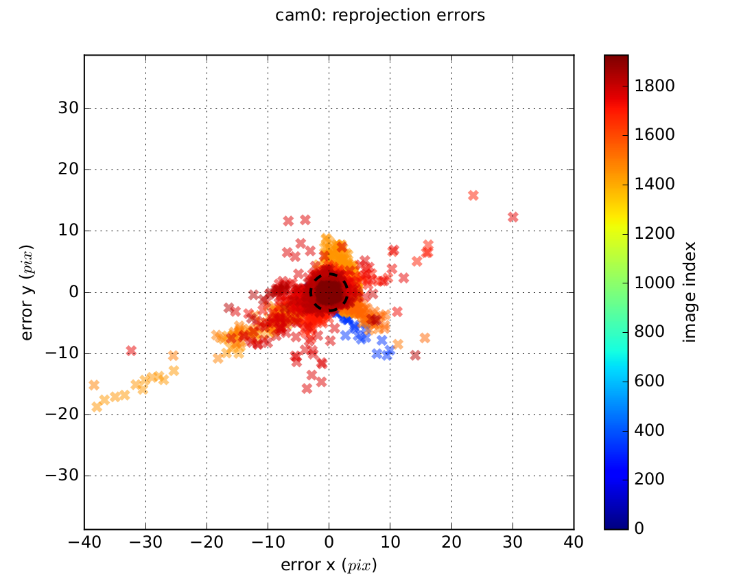 Why is the reprojection error so large in cameraIMU calibration