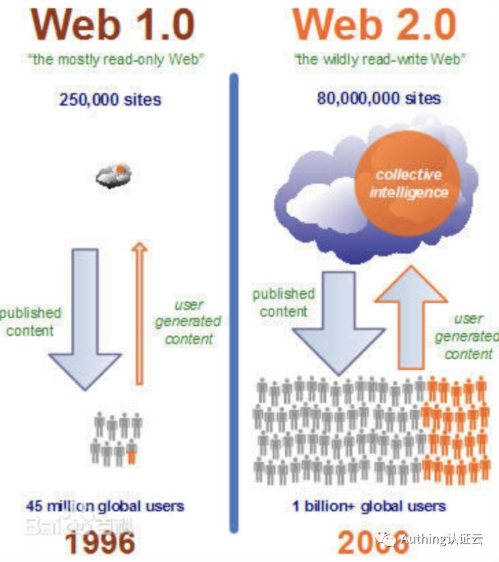 推荐：SoLiD, 一种Web 3.0中的类似区块链新的技术形态 · Issue #708 · ruanyf/weekly · GitHub