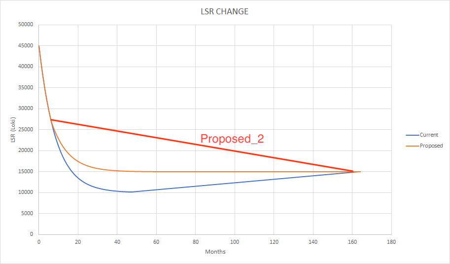 Change Staking requirement low · Issue 358 · oxenio/oxencore · GitHub