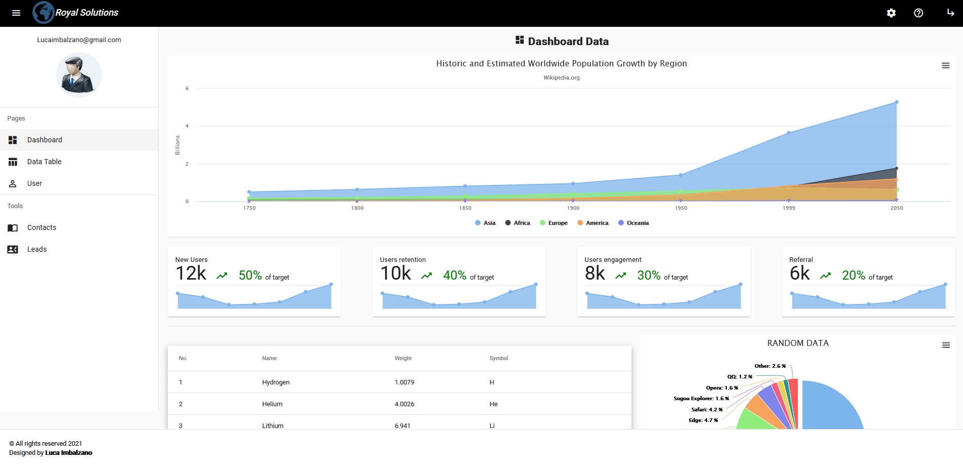 GitHub - lucaimbalzano/Dashboard: Dashboard Angular App