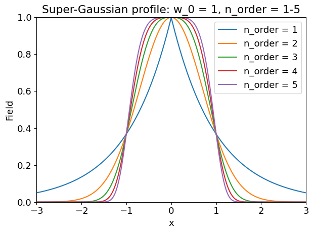 Super-Gaussian Transverse Profile — LASY 0.6.2 documentation