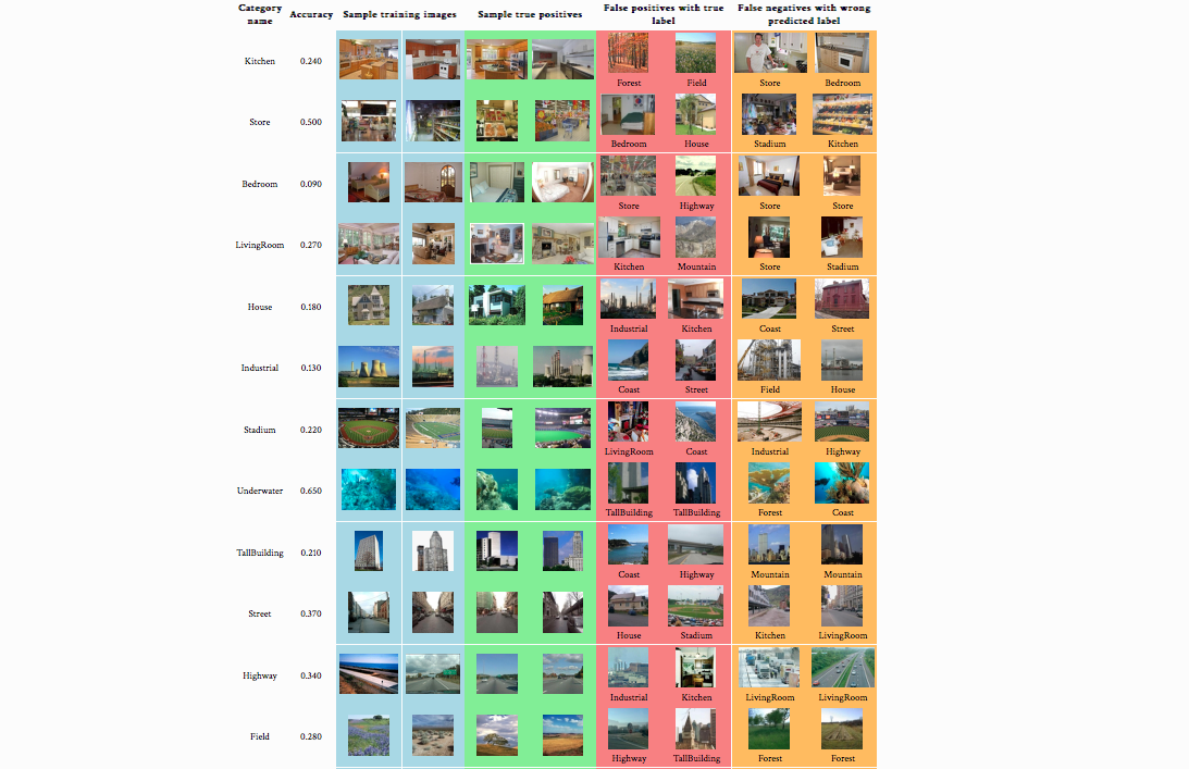 GitHub - FaresAshallahi/Image-Categorisation