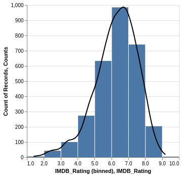 Composite Histogram Mark · Issue #4384 · vega/vega-lite · GitHub
