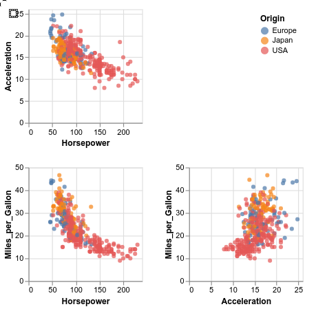 Scatter plot matrix of only one corner · Issue #2321 · vega/altair · GitHub