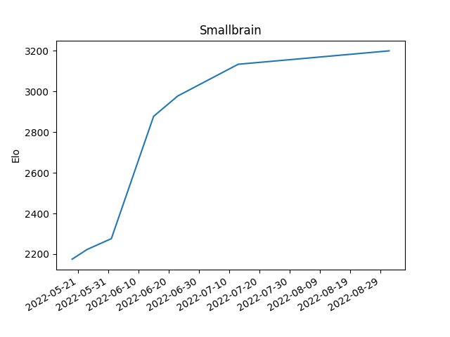 Smallbrain Elo