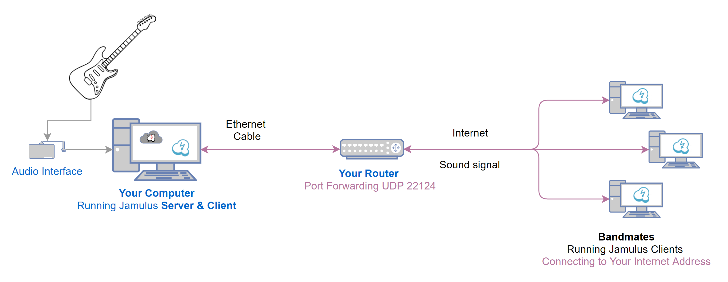 Diagram över anslutningar mellan klienter inom en oregistrerad Jamulus-server