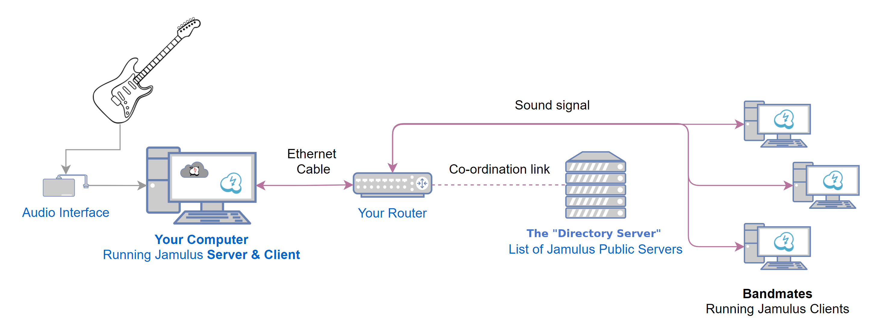 Diagram över anslutningar mellan klienter inom en Jamulus-registrerad server