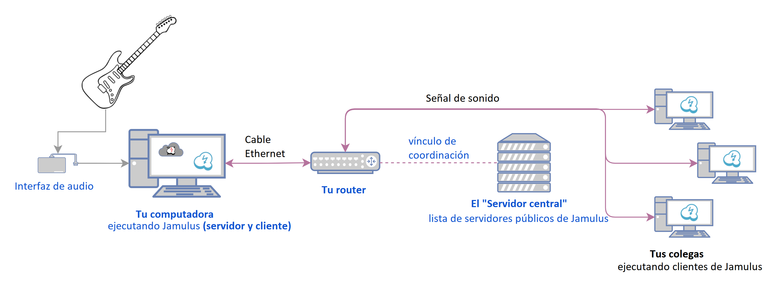 Diagrama de conexiones entre Clientes en un Servidor Jamulus Registrado