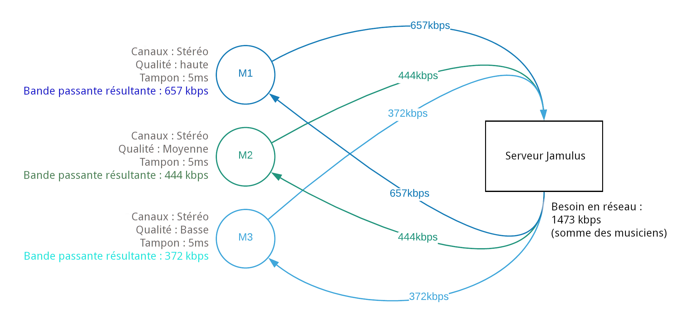 Un diagramme des bandes passantes du réseau Jamulus de différentes qualités audio allant de faible à élevée