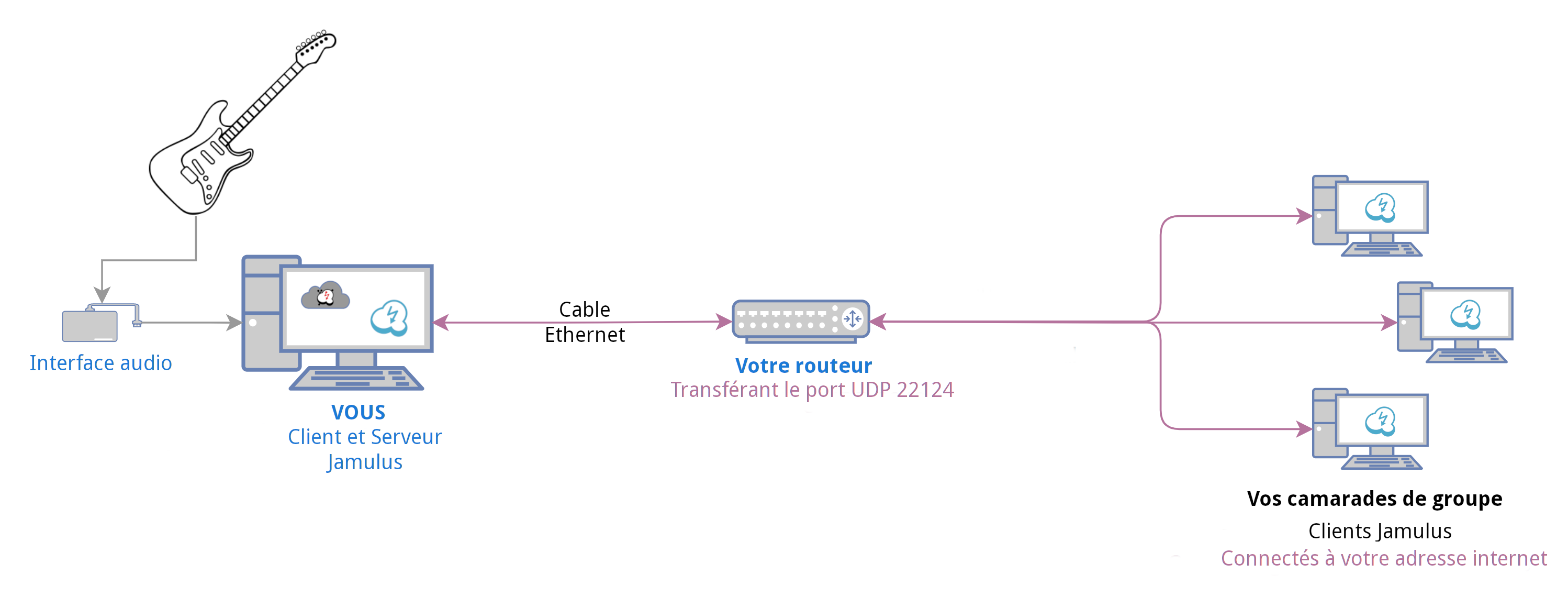 Diagramme des connexions entre clients au sein d'un serveur Jamulus non enregistré