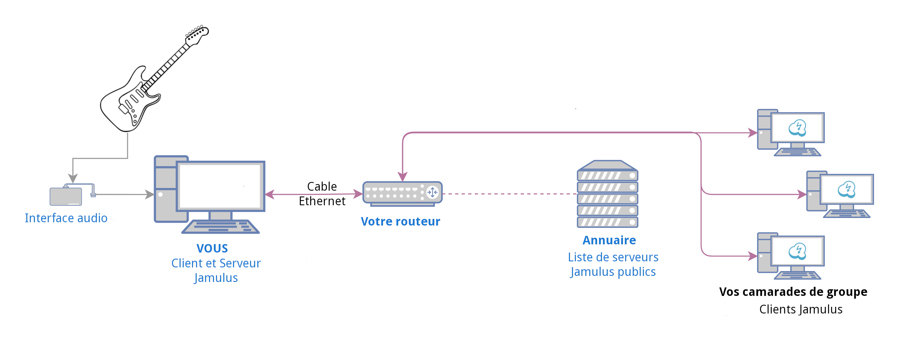 Diagramme des connexions entre clients au sein d'un serveur Jamulus enregistré