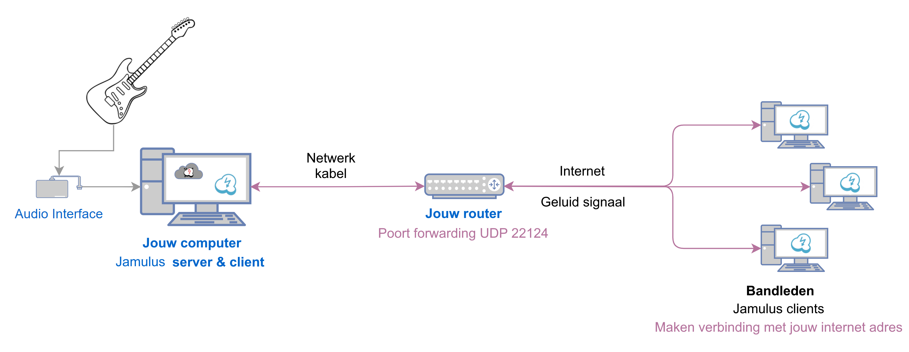 diagram met verbindingen tussen clients en een niet-geregistreerde Jamulus server