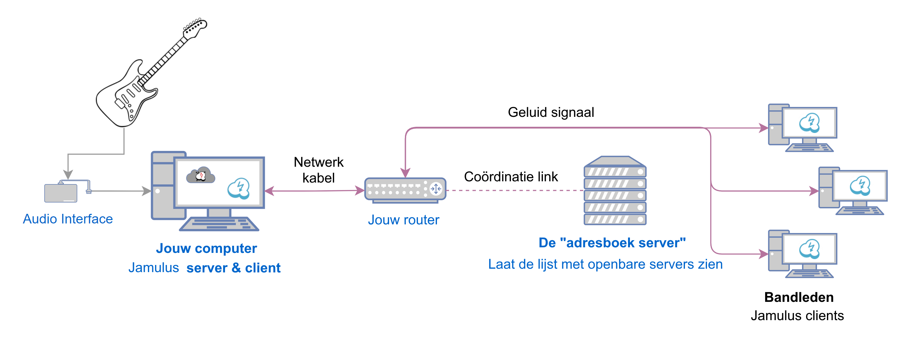 diagram met verbindingen tussen clients en een geregistreerde Jamulus server