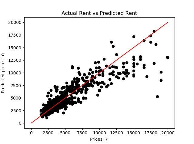 GitHub - quantisedboy/Linear-Regression: Linear Regression model using ...