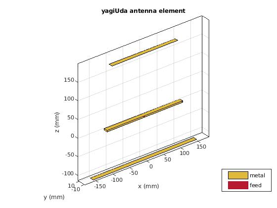 Github Guilherme Balio Yagiuda Matlab Antenna Simulation Of A Github Guilherme Balio Yagiuda Matlab Antenna Simulation Of A