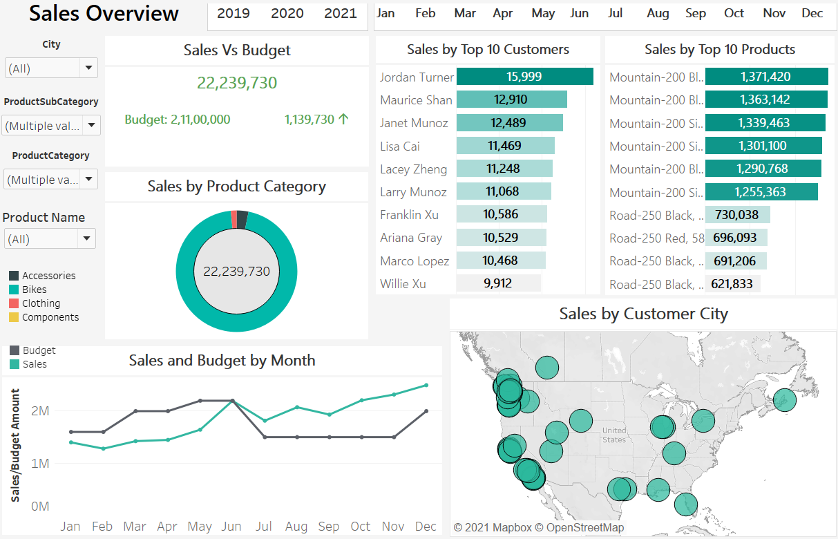 GitHub - RufusShankar/Sales-Analysis: Data Extraction with SQL and ...