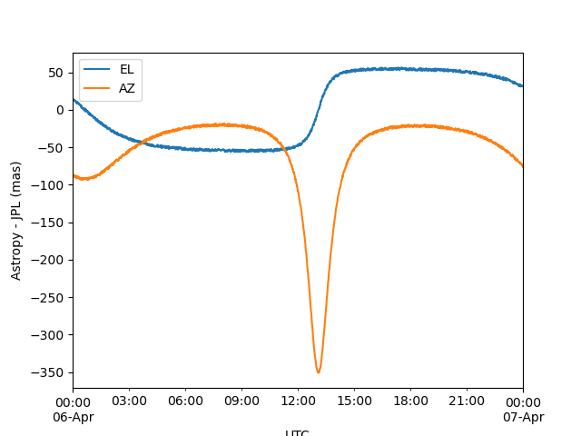 astropy_vs_jpl_nopolarmotion