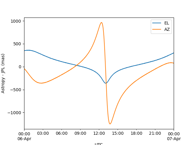 astropy_vs_jpl_polarmotion