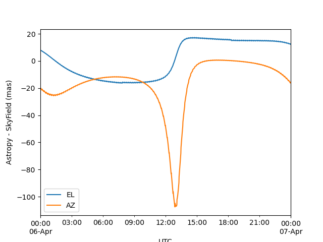 astropy_vs_skyfield_nopolarmotion