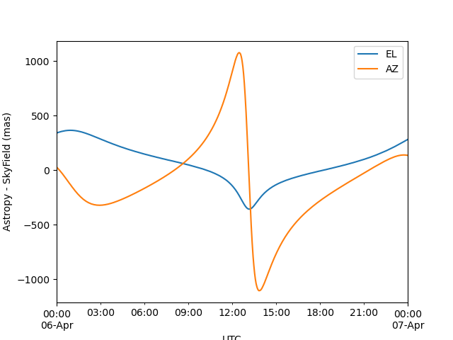 astropy_vs_skyfield_polarmotion