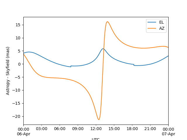 astropy_vs_skyfield_nopolarmotion