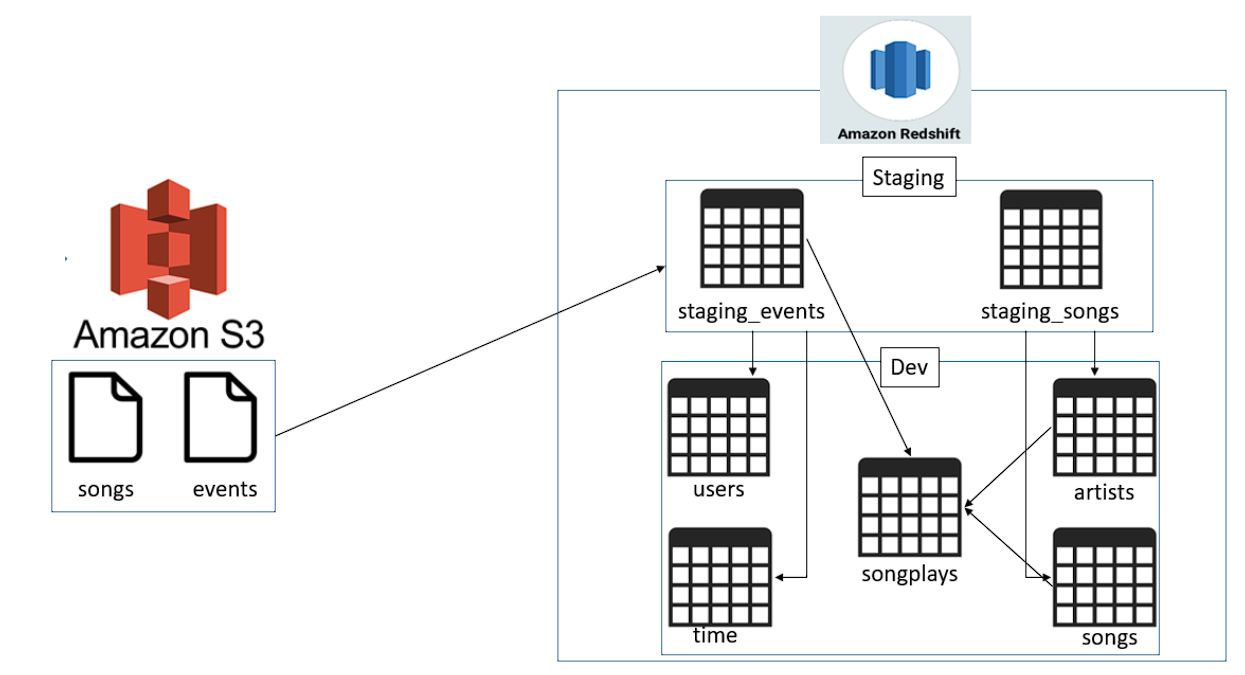 GitHub SANKHA1/DataWarehousingusingAWSRedshift
