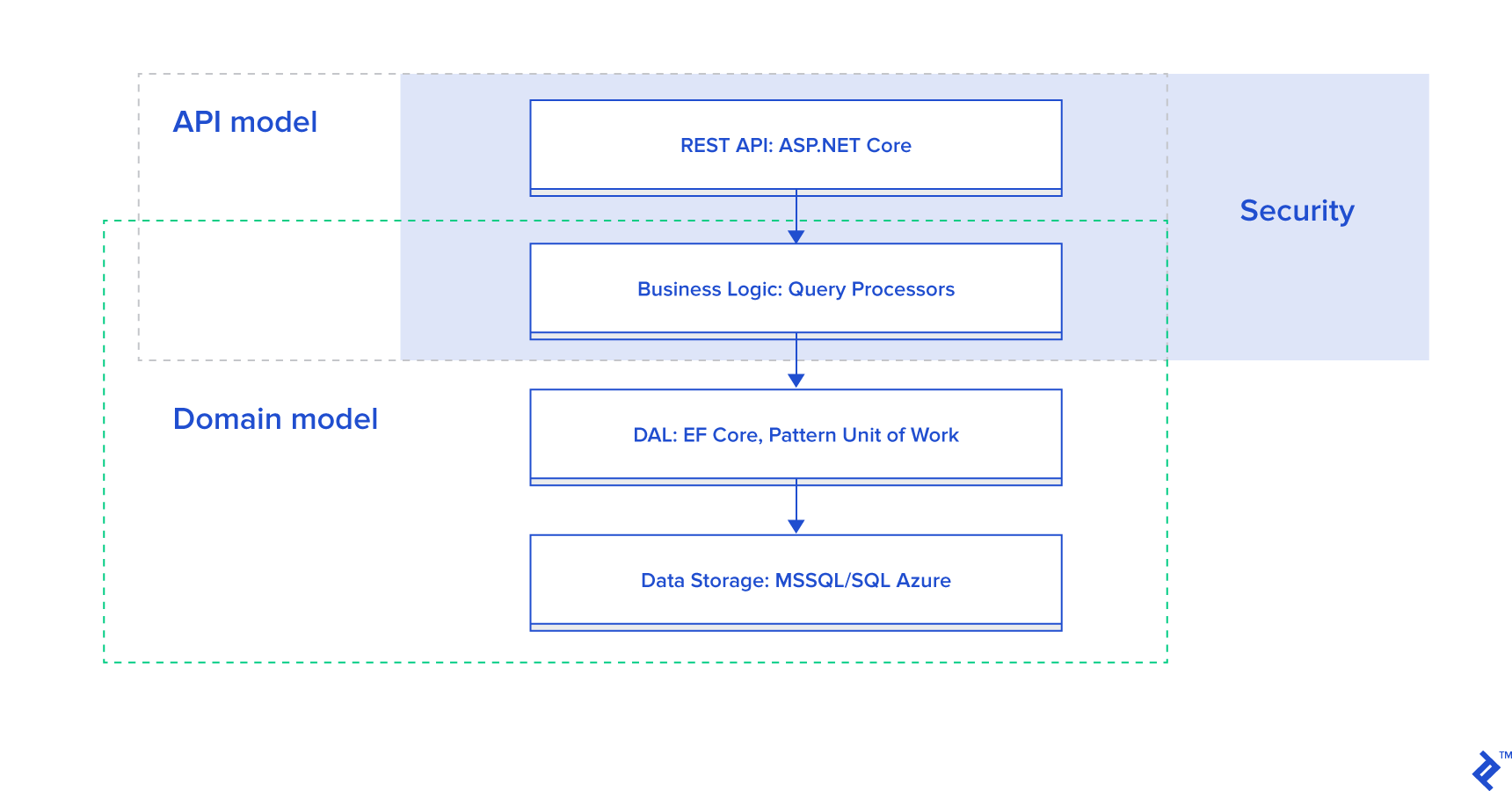 GitHub - HakobyanAni/ASP.Net-Core-Web-API: ASP.NET Core is a cross ...