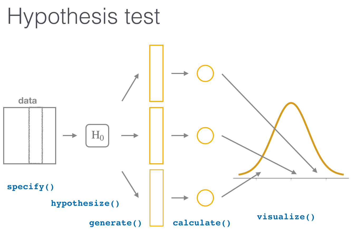 Infer. Hypothesis testing. statistical hypotheses. statistical inference. fisher hypothesis.