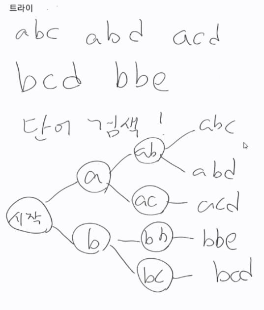 실버가 그린 trie