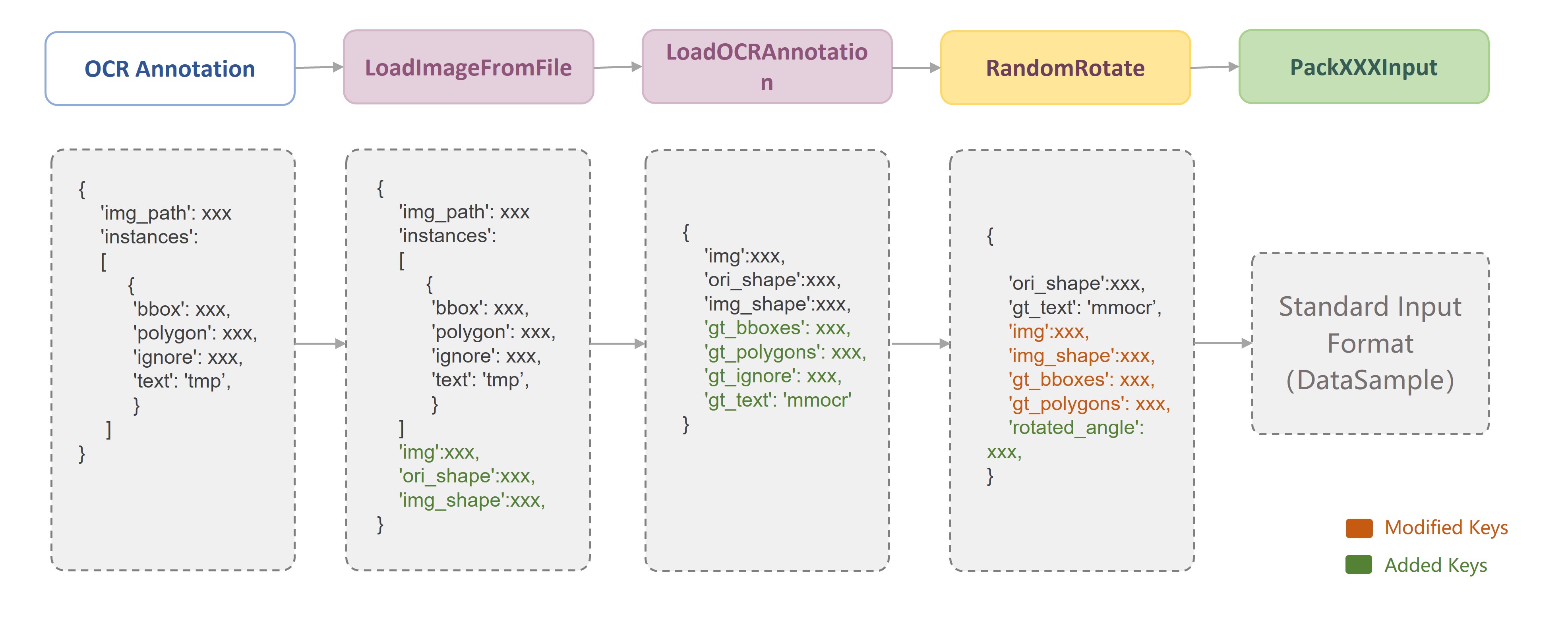 Synonym augmentation pipeline