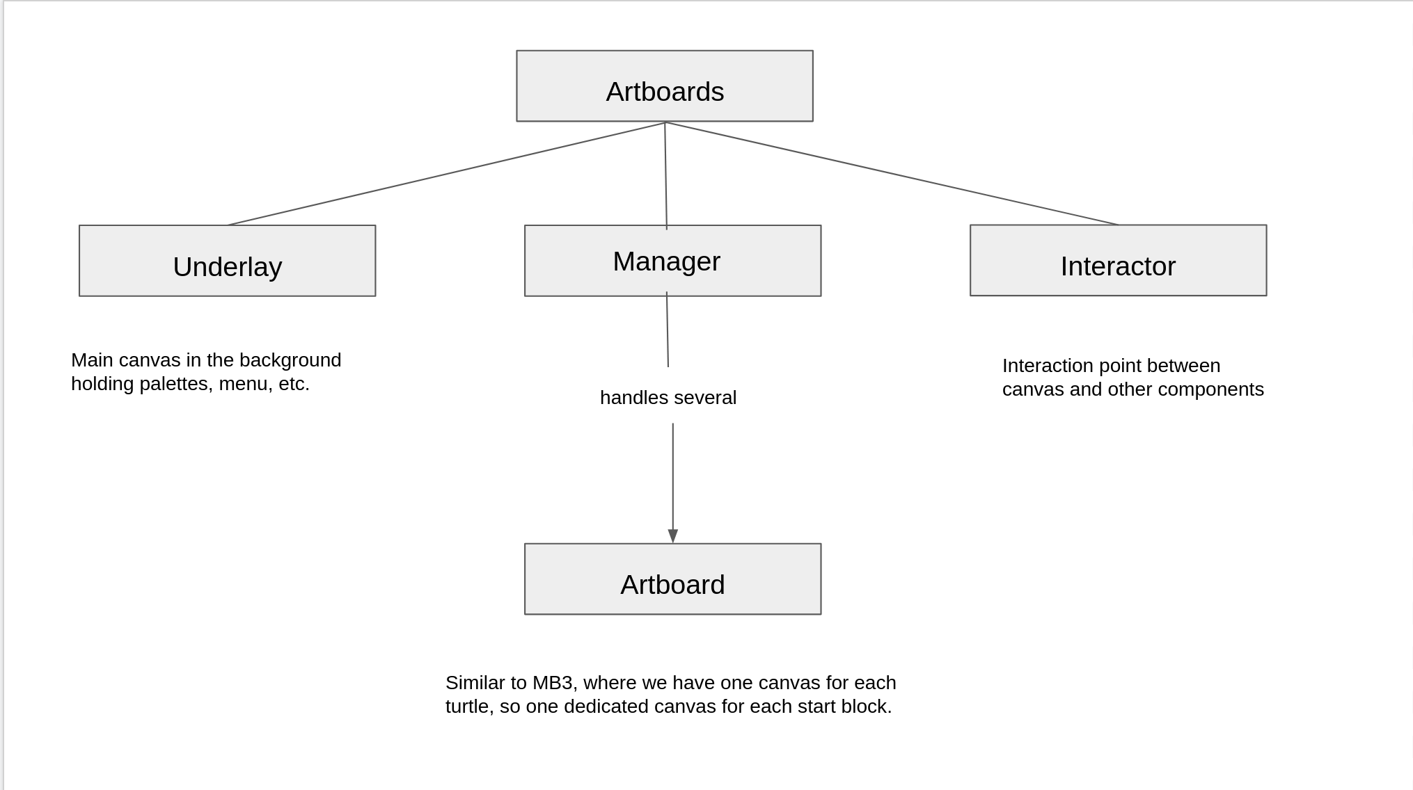 Artboards
