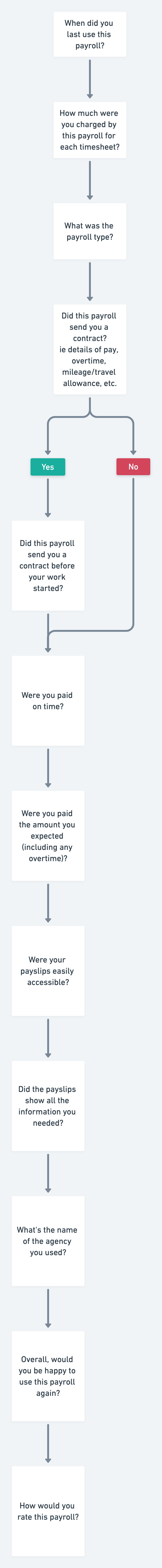 Payroll question flow