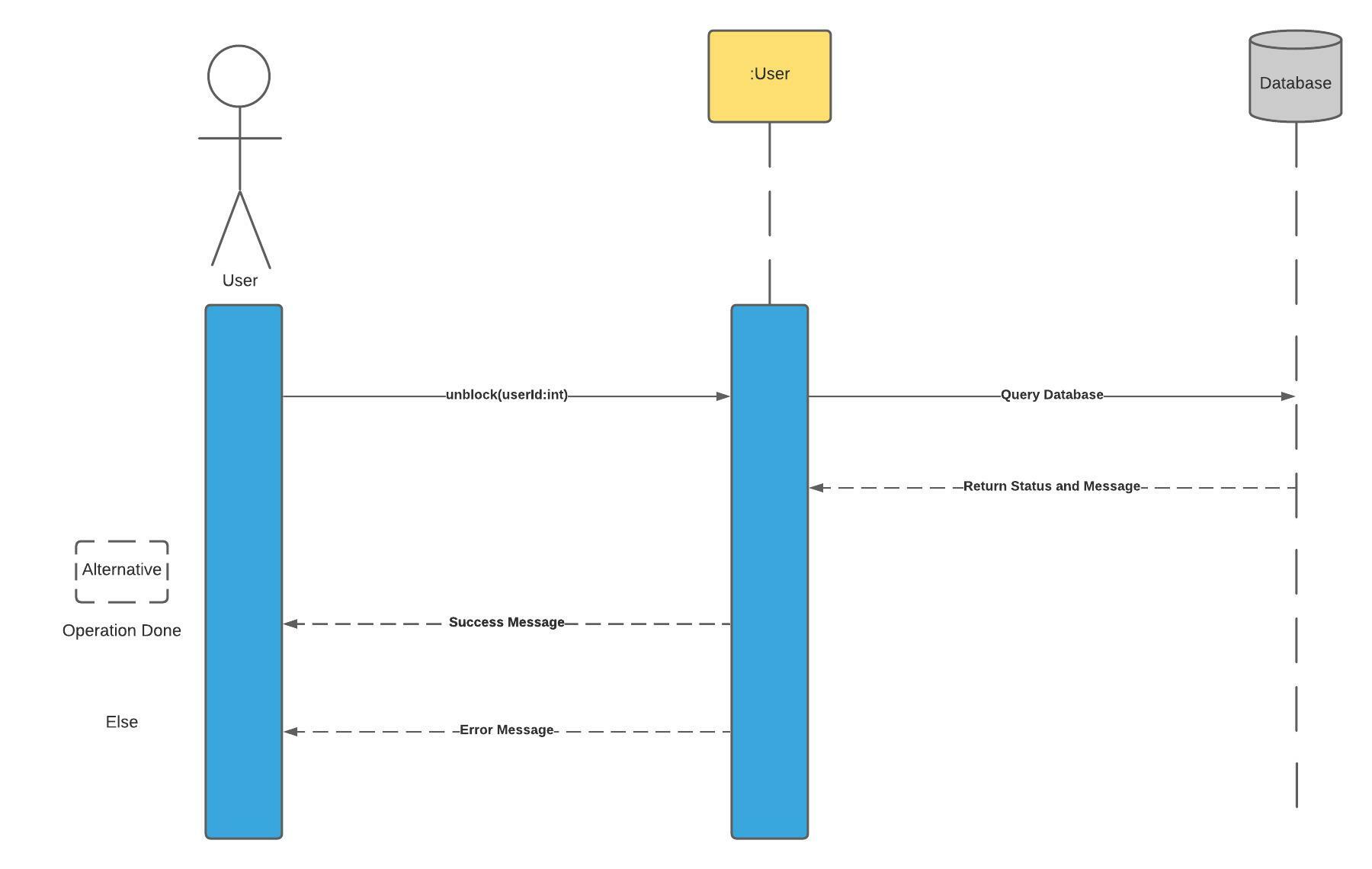 Sequence diagram