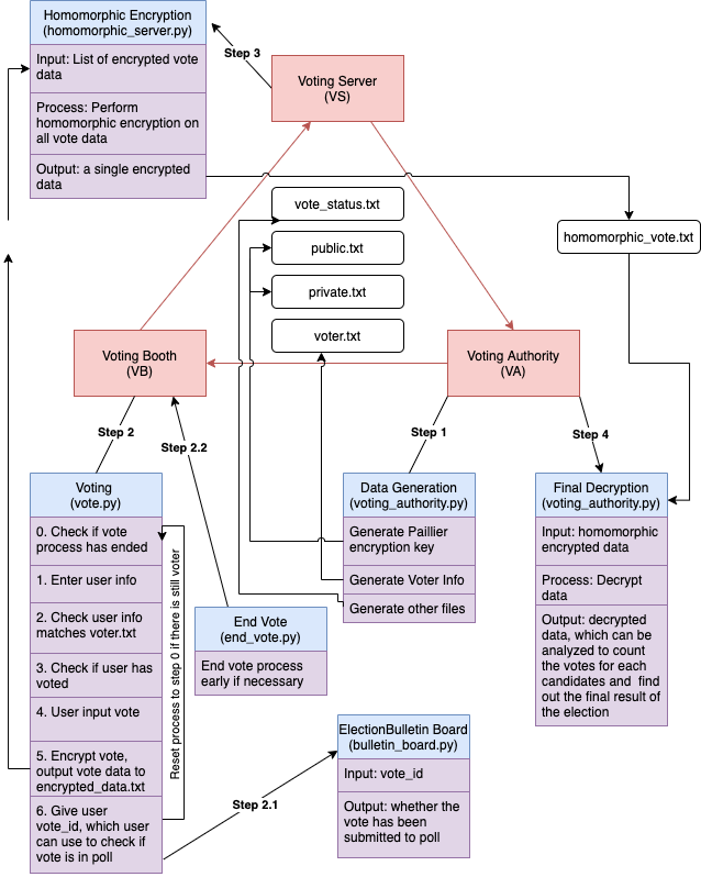 GitHub - dinhlongviolin1/e-voting-paillier-homomorphic: Python ...