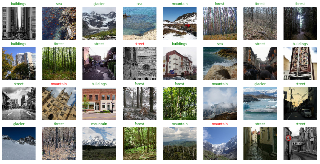 GitHub - Anshuman33/Nature-Images-Classification: Intel Image ...