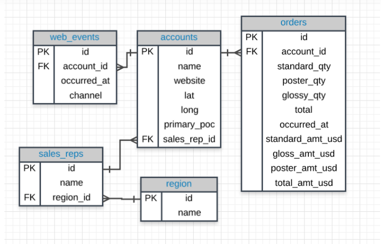 GitHub - Hassanat-Awodipe/Parch_and_Posey_Sales_Data: Interactive ...