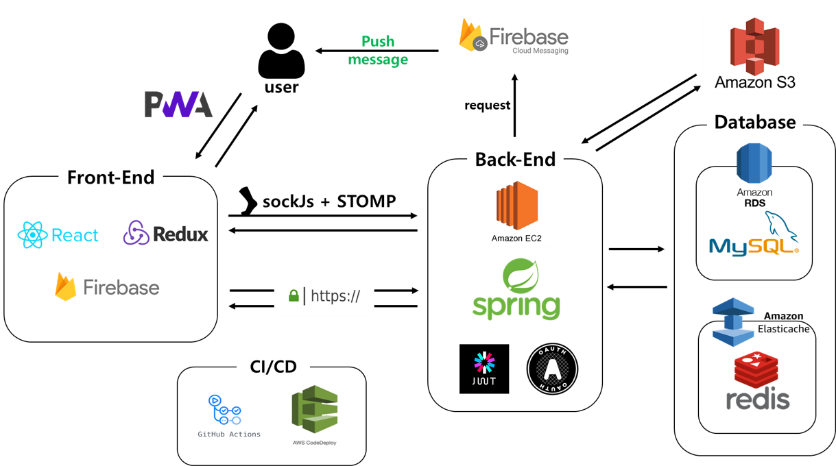 GitHub - 5gi-6jo/TEAM-MOMO-FE