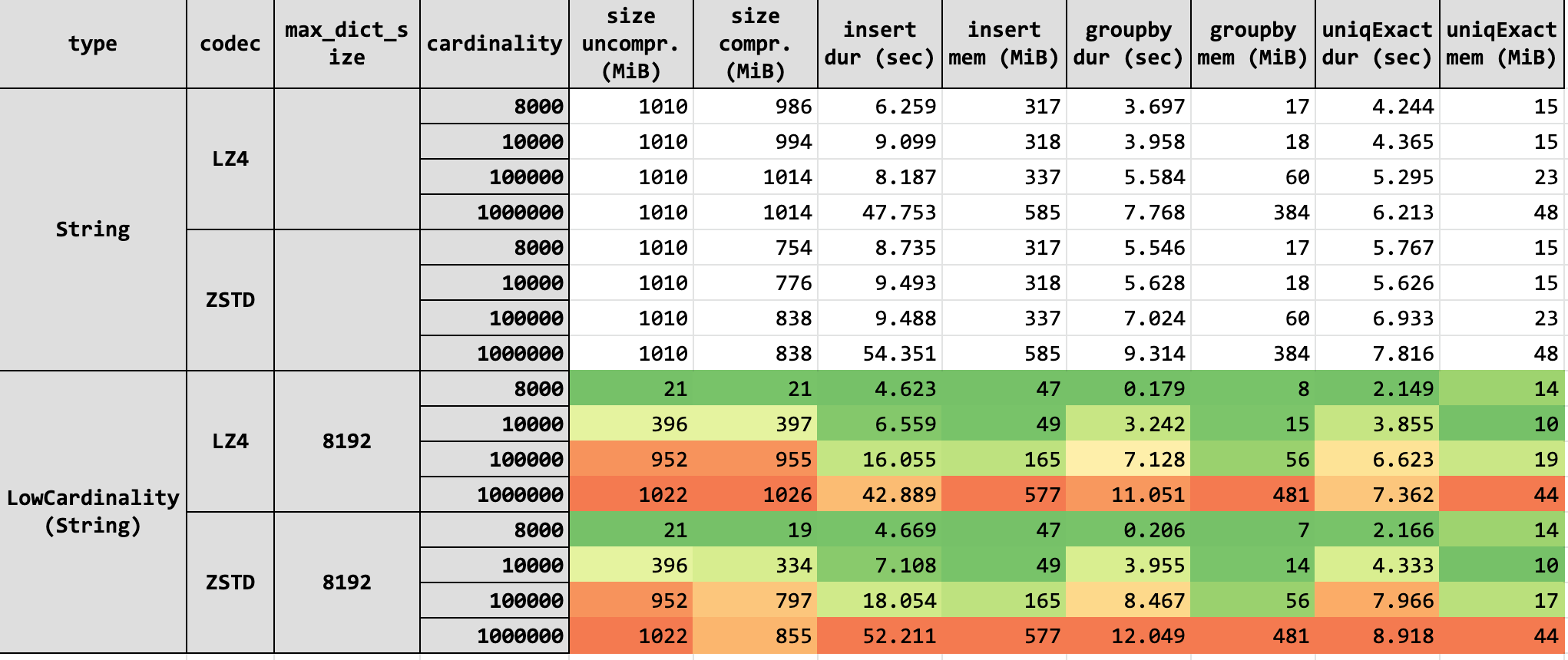 Allow specifying LowCardinality settings per column · Issue 36428 · ClickHouse/ClickHouse · GitHub