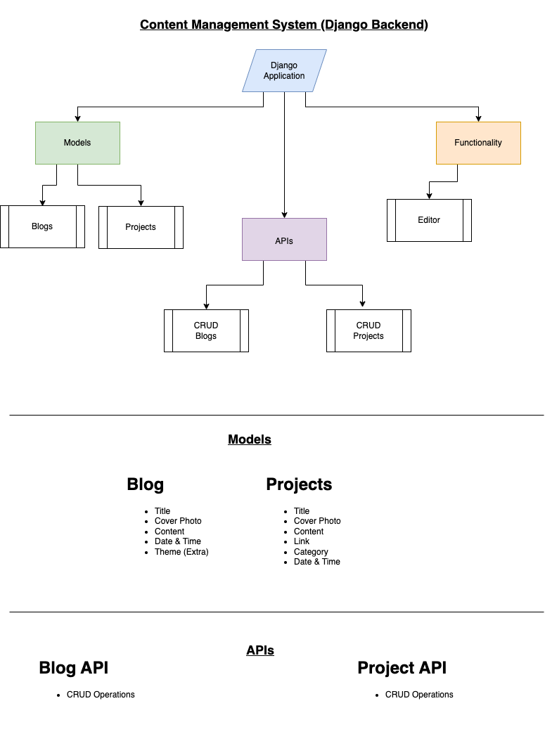 GitHub - Sukhvsin2/CMS-Layout